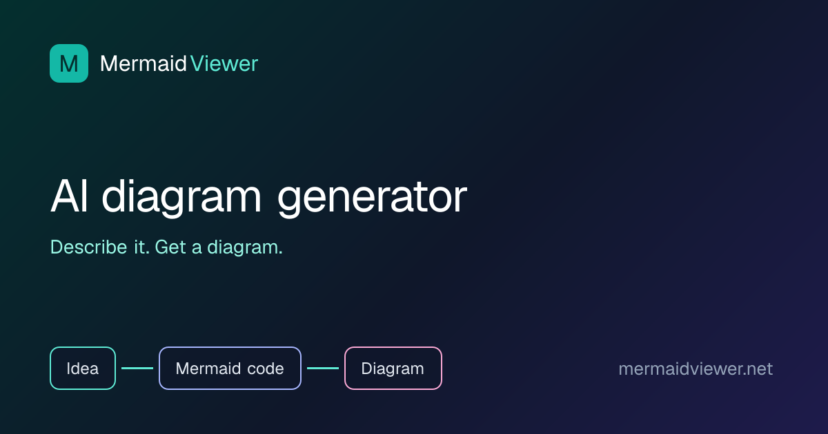 AI Diagram Generator | MermaidViewer